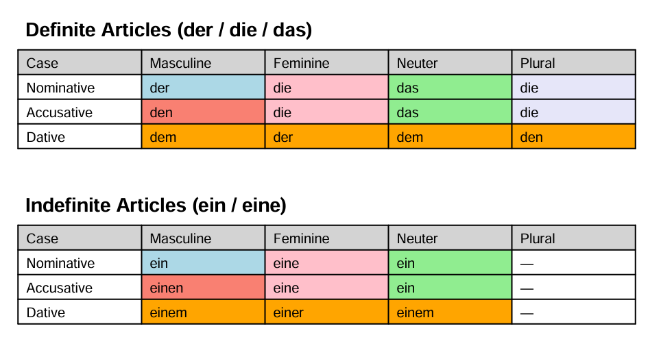 German cases made simple